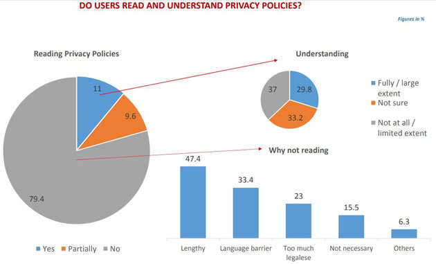 60% online users fear unauthorised data collection, only 11% users read privacy policies: Survey