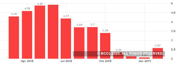 Factory output drags, inflation hits a 3-month high of 2.57 per cent in February