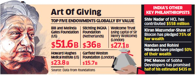With $21 Billion, Azim Premji among world’s top philanthropists