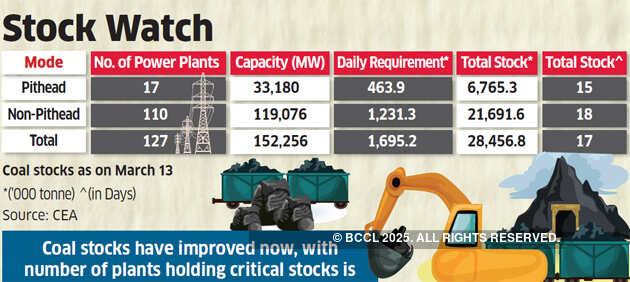 Coal stocks at power plants improve; Only 1 plant left with critical stock