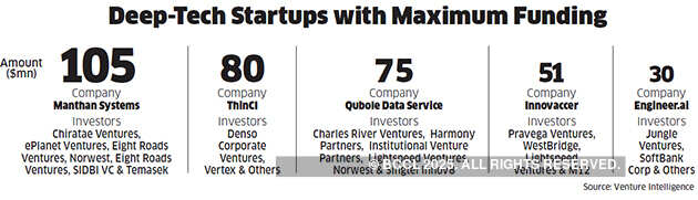 How startups are leveraging deep tech knowledge to power ahead