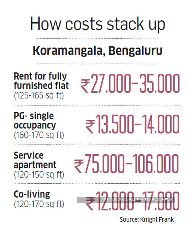 Co-living spaces are the next big trend among working millenials in Bengaluru