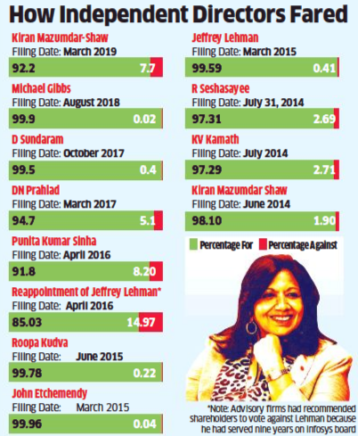 Kiran Mazumdar-Shaw voted again to Infosys board, some shareholders dissent