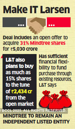 L&T buys 20.32% stake in Mindtree, eyes 46% more stake