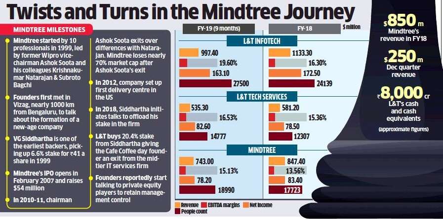 L&T buys 20.32% stake in Mindtree, eyes 46% more stake