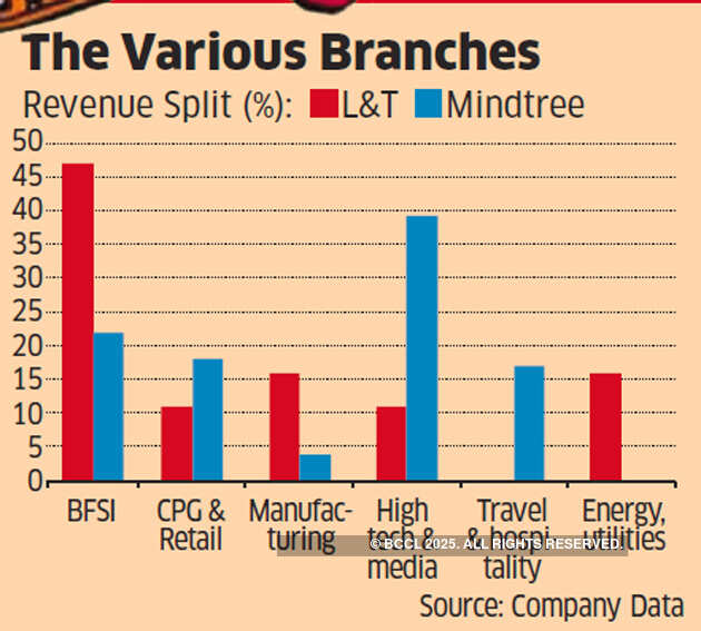 How Mindtree became the object of a hostile takeover battle between its management and L&T