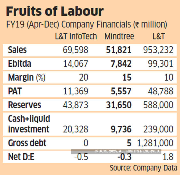 How Mindtree became the object of a hostile takeover battle between its management and L&T