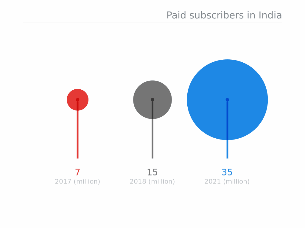 Netflix is testing its cheapest ever plan in India — Here’s why it might work