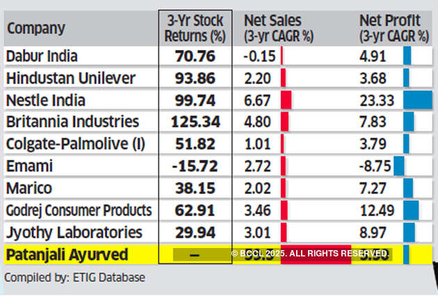 FMCG cracks the Patanjali code, naturally