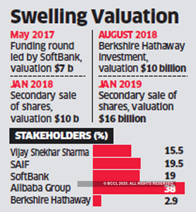 Paytm raising up to $2 billion; valuation may soar to $18 billion