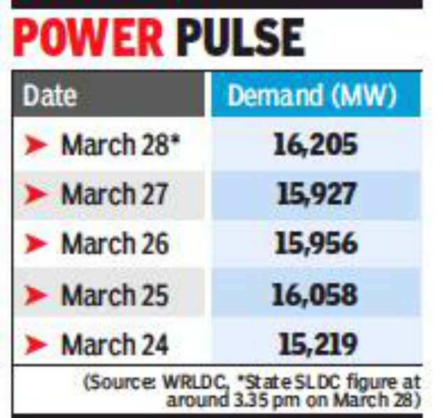 Power demand hits one-month high in Gujarat