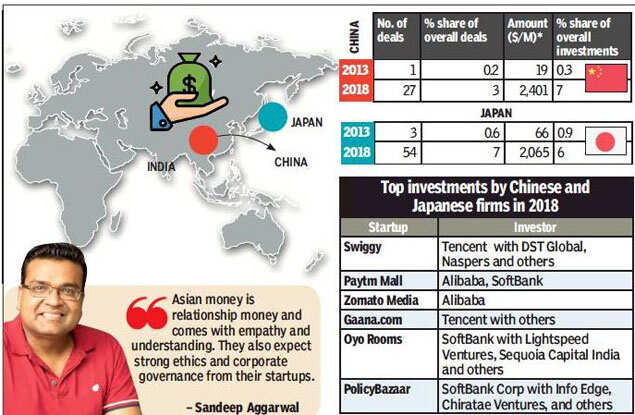 Asian investors bring new flavour to Indian startups