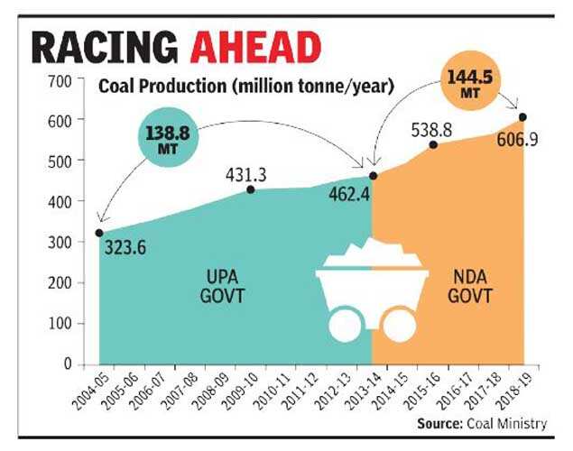 Modi govt adds more to coal output in 5 years than UPA's 10 years