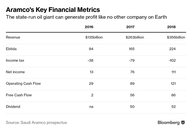 Aramco's big reveal: What we learned about the Saudi oil giant