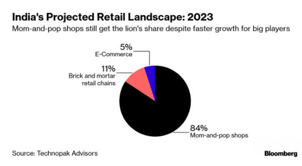 Walmart's usual victims become its new allies in India