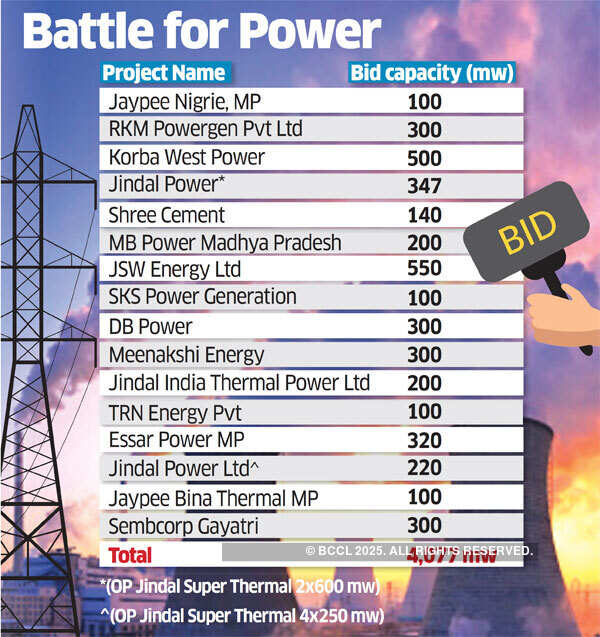 Top power companies bid for three-year PPA with states