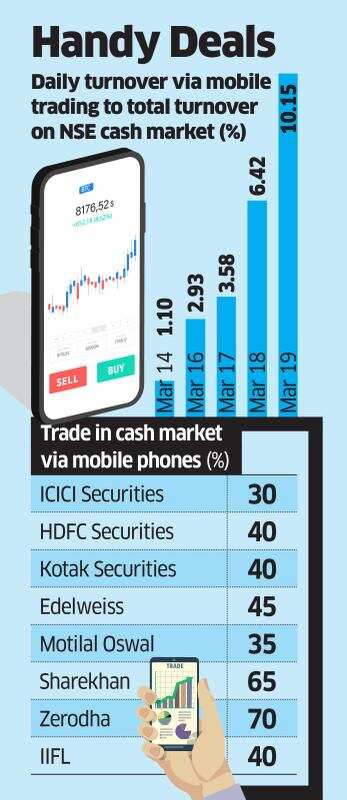 Share trading via mobiles hits a record high