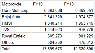 world largest selling two wheeler company