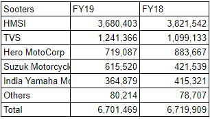 world largest selling two wheeler company