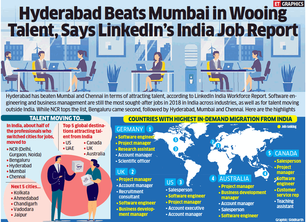 Hyderabad beats Mumbai in wooing talent: LinkedIn report