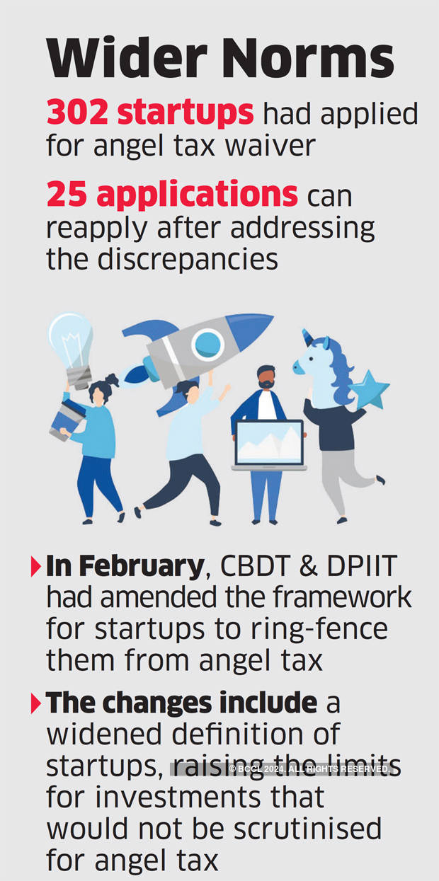 Angel tax breather: 277 startups secure all-clear from income tax department