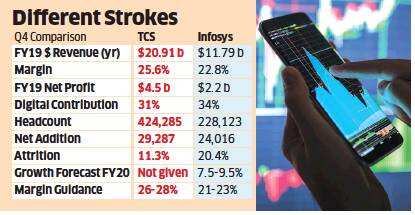 TCS fires on all cylinders but Infosys cuts guidance