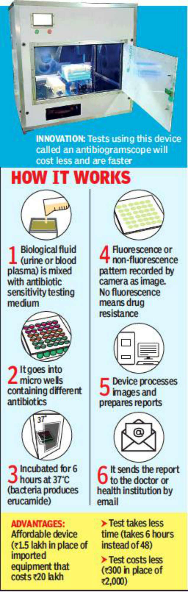 Chennai team develops device to test antibiotic resistance in just 6 hours