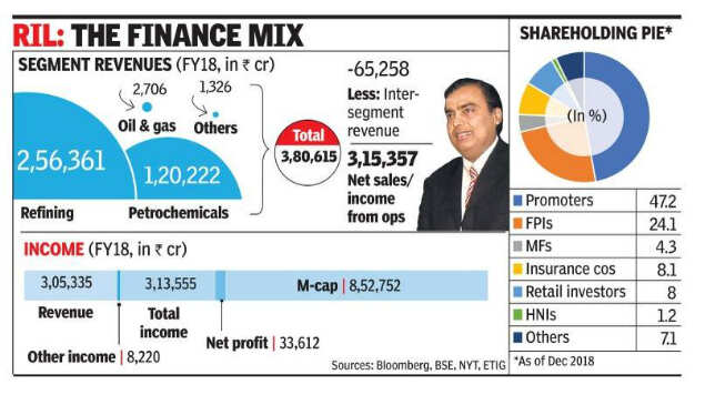 Saudi Aramco eyes up to 25% in RIL refining & petrochemical business
