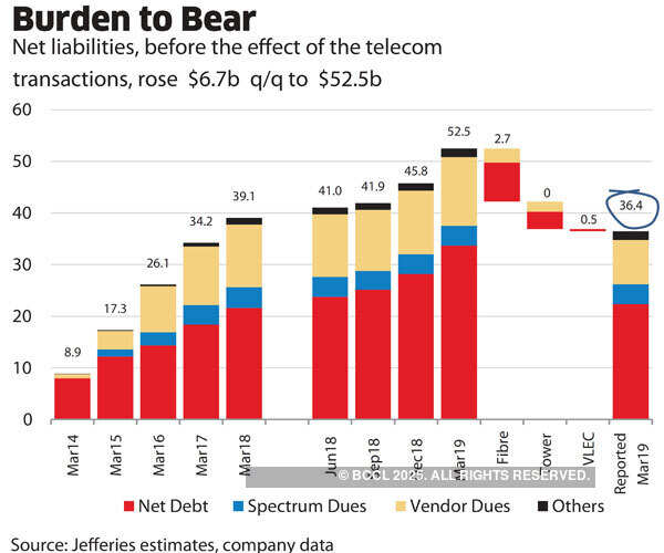 Leverage, deals & a succession plan: Mukesh Ambani has an eye on the future