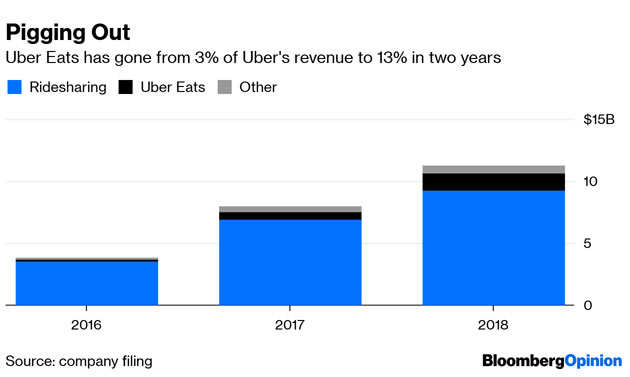 What does Uber love more: Restaurants or investors?