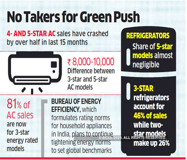 Higher cost of energy efficient white goods makes a dent on sales
