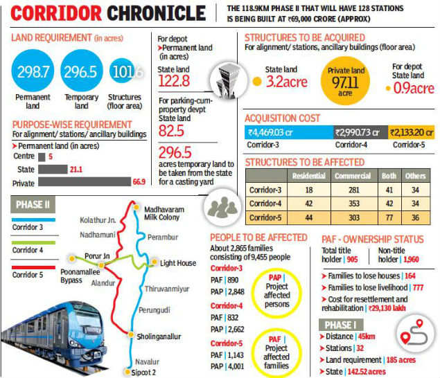 Over 2,800 families will have to give up their homes, shops for Chennai metro phase-2