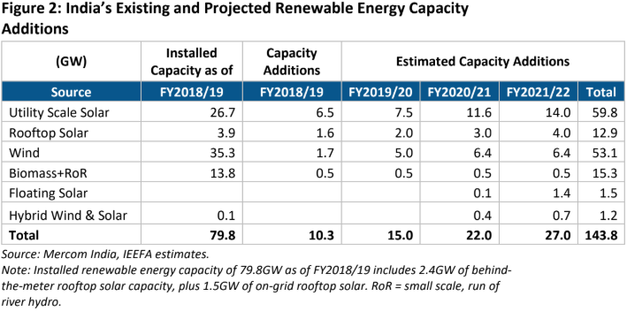 India looking at $500 bn investment in renewable energy generation by 2028