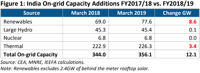 India looking at $500 bn investment in renewable energy generation by 2028