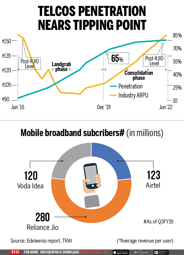 Telecom tarrifs to rise as penetration nears tipping point