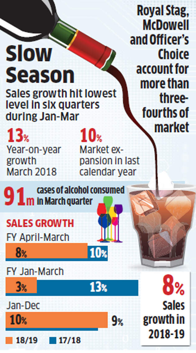 Liquor sales lose some spirit in Q4 on rising poll fever