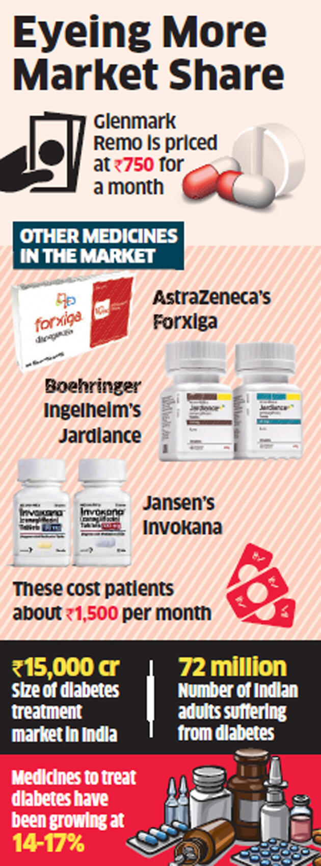Pharma may see a price war in good news for diabetics
