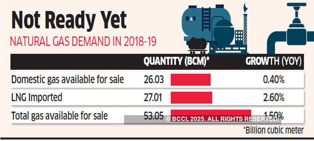 Natural gas consumption up 1.5% on higher import prices