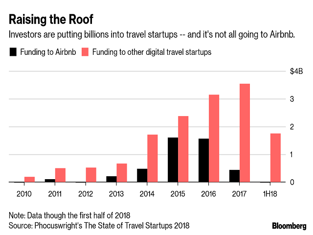 As Airbnb transformed the travel sector, a startup ecosystem developed around it