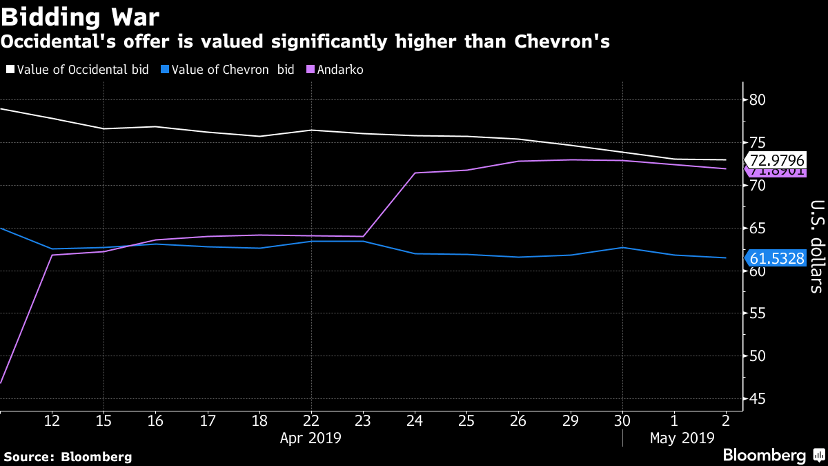 Occidental's winding path to Anadarko bid led to Buffett