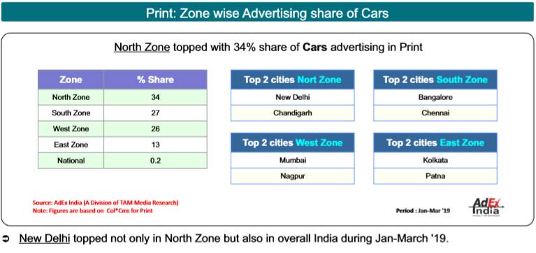 TAM AdEx Play: Automobile sector ups ad spend across media