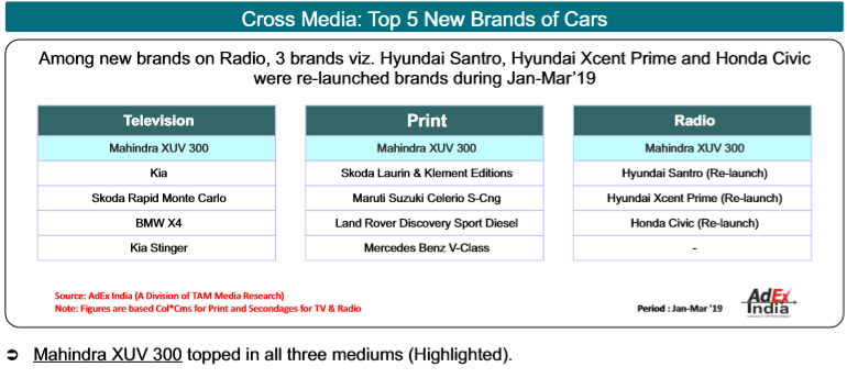 TAM AdEx Play: Automobile sector ups ad spend across media