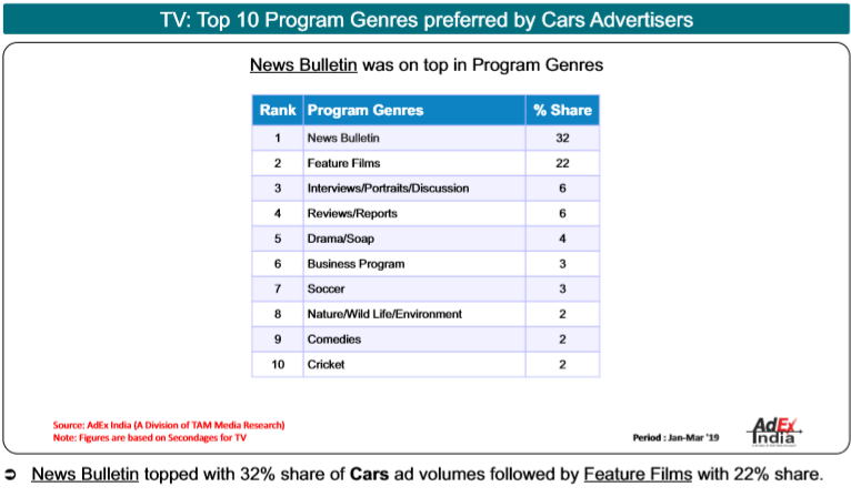 TAM AdEx Play: Automobile sector ups ad spend across media