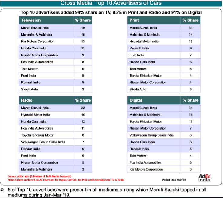TAM AdEx Play: Automobile sector ups ad spend across media