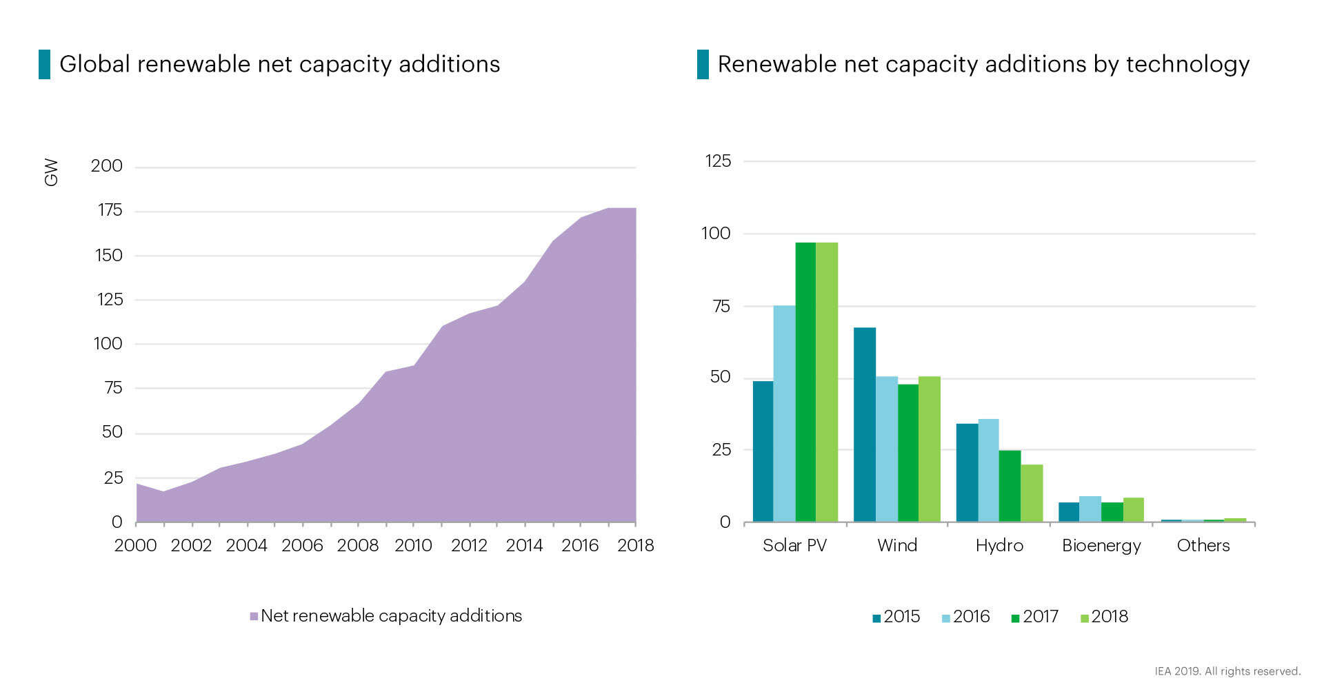 Bad news for renewable energy: Capacity addition becomes flat for the first time in 17 years