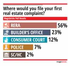 Two years on, RERA still finding its footing