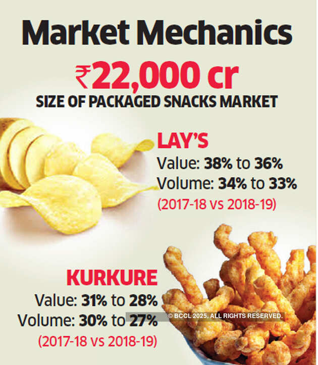 Rivals snack on Pepsico’s share despite leader’s ‘good show’