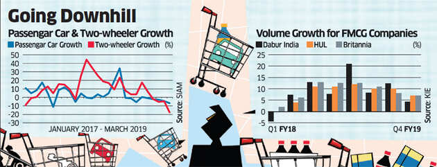 India’s consumption story losing the plot