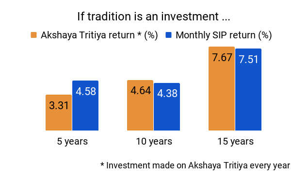 Akshaya Tritiya: Why investing in gold could be a good option