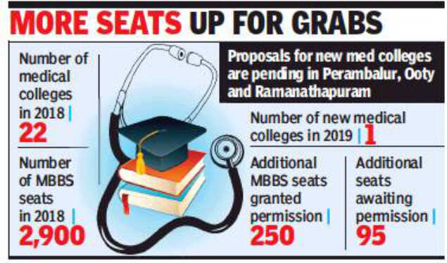 Tamil Nadu gets permission for new medical college in Karur with 150 MBBS seats